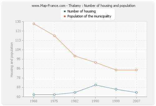Thalamy : Number of housing and population