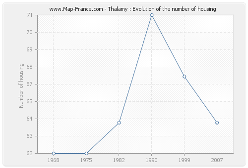 Thalamy : Evolution of the number of housing