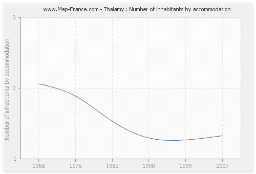 Thalamy : Number of inhabitants by accommodation