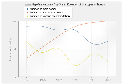 Toy-Viam : Evolution of the types of housing