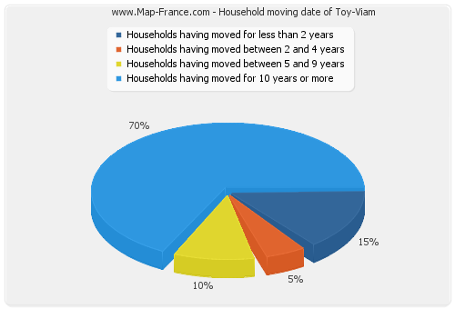 Household moving date of Toy-Viam