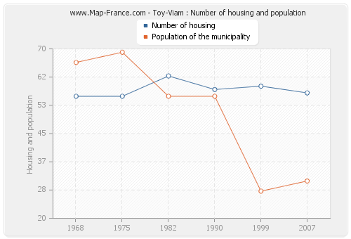 Toy-Viam : Number of housing and population