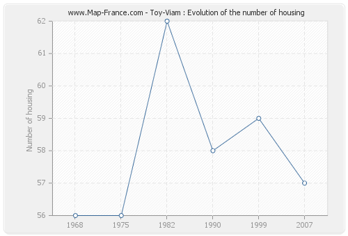 Toy-Viam : Evolution of the number of housing