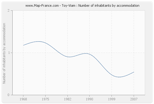 Toy-Viam : Number of inhabitants by accommodation