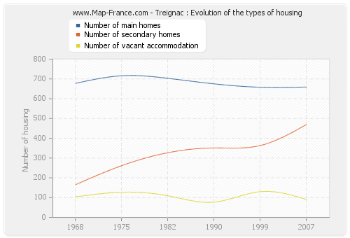Treignac : Evolution of the types of housing