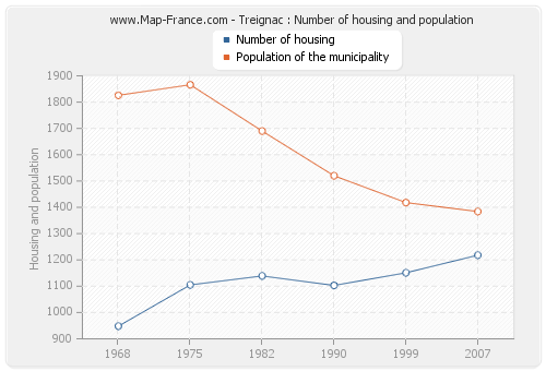 Treignac : Number of housing and population