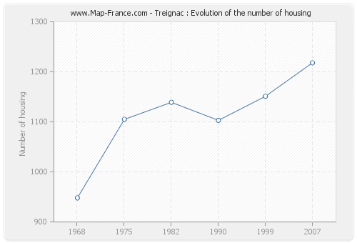 Treignac : Evolution of the number of housing