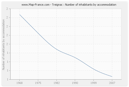 Treignac : Number of inhabitants by accommodation