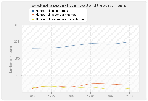 Troche : Evolution of the types of housing