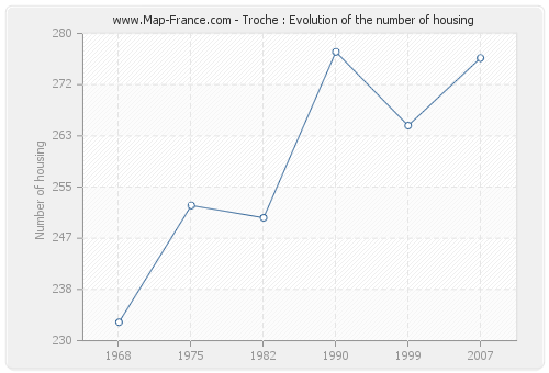 Troche : Evolution of the number of housing