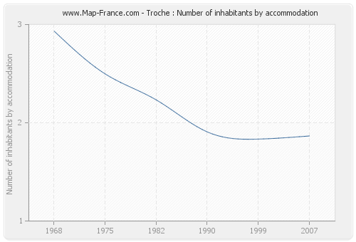 Troche : Number of inhabitants by accommodation