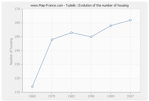 Tudeils : Evolution of the number of housing