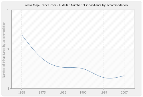 Tudeils : Number of inhabitants by accommodation