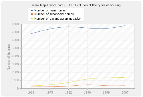 Tulle : Evolution of the types of housing