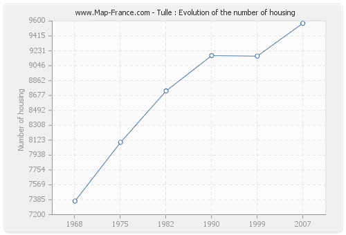 Tulle : Evolution of the number of housing