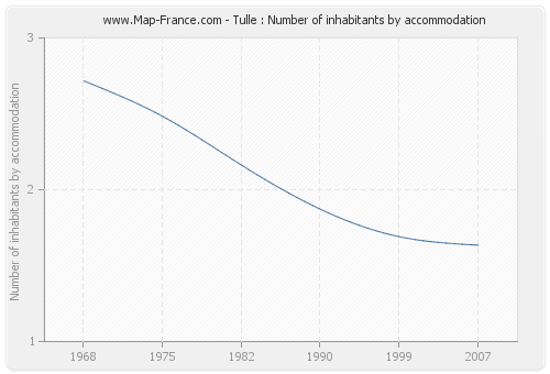 Tulle : Number of inhabitants by accommodation