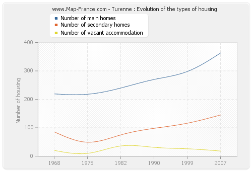 Turenne : Evolution of the types of housing