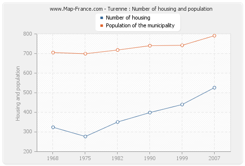 Turenne : Number of housing and population