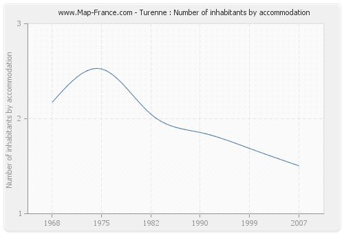 Turenne : Number of inhabitants by accommodation