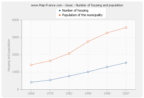 Ussac : Number of housing and population