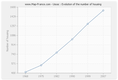 Ussac : Evolution of the number of housing