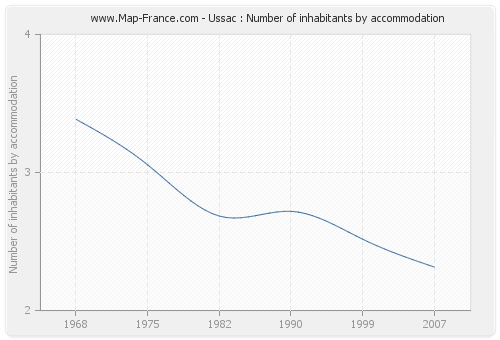 Ussac : Number of inhabitants by accommodation