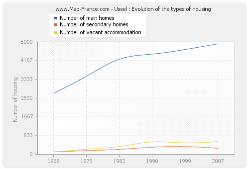 Ussel : Evolution of the types of housing