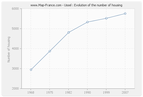 Ussel : Evolution of the number of housing