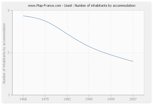 Ussel : Number of inhabitants by accommodation