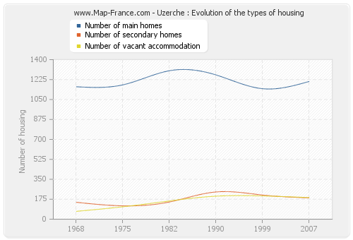 Uzerche : Evolution of the types of housing