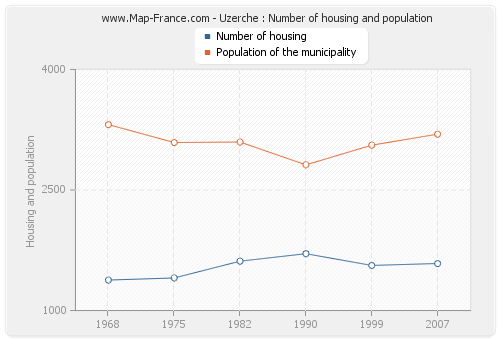 Uzerche : Number of housing and population