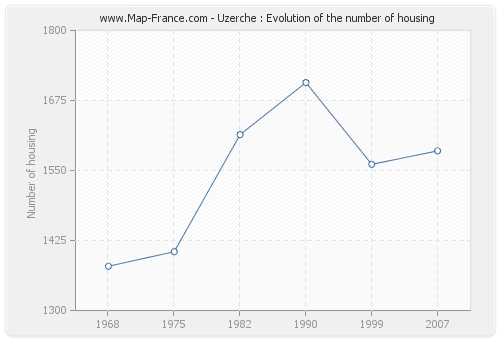 Uzerche : Evolution of the number of housing