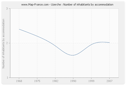 Uzerche : Number of inhabitants by accommodation