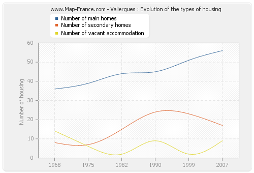 Valiergues : Evolution of the types of housing