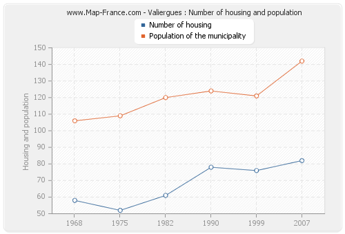 Valiergues : Number of housing and population