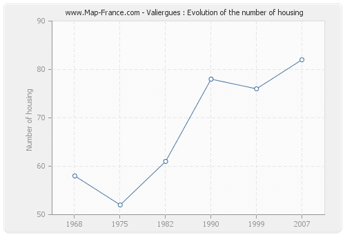Valiergues : Evolution of the number of housing