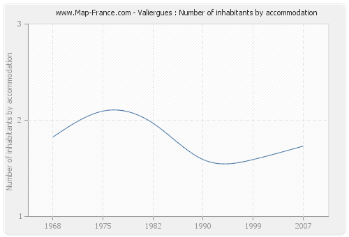 Valiergues : Number of inhabitants by accommodation