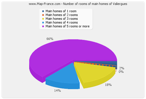 Number of rooms of main homes of Valiergues