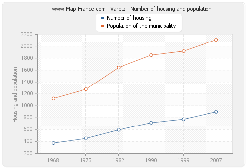 Varetz : Number of housing and population