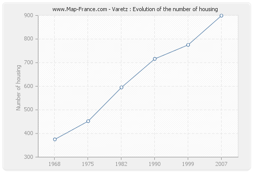 Varetz : Evolution of the number of housing