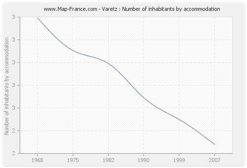 Varetz : Number of inhabitants by accommodation