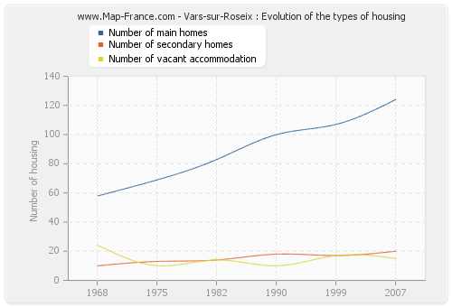 Vars-sur-Roseix : Evolution of the types of housing