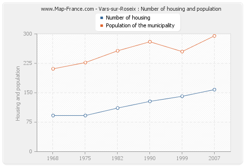 Vars-sur-Roseix : Number of housing and population