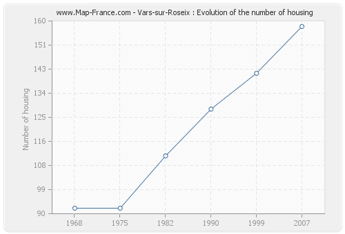 Vars-sur-Roseix : Evolution of the number of housing