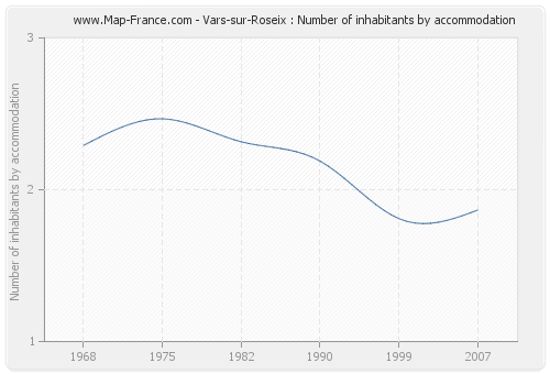 Vars-sur-Roseix : Number of inhabitants by accommodation