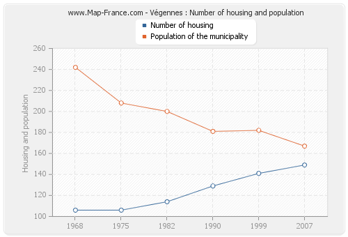 Végennes : Number of housing and population