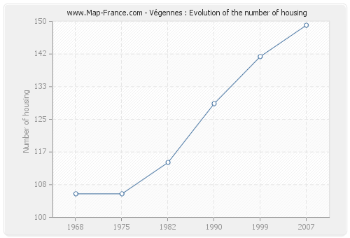 Végennes : Evolution of the number of housing