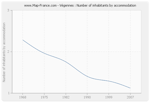 Végennes : Number of inhabitants by accommodation