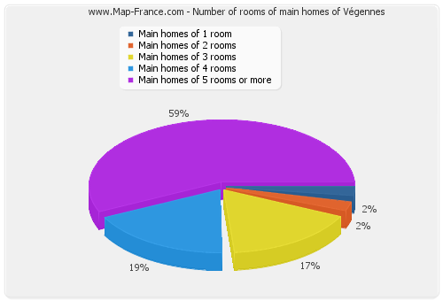 Number of rooms of main homes of Végennes