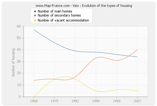 Veix : Evolution of the types of housing